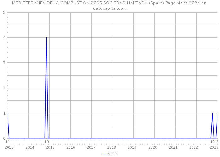 MEDITERRANEA DE LA COMBUSTION 2005 SOCIEDAD LIMITADA (Spain) Page visits 2024 