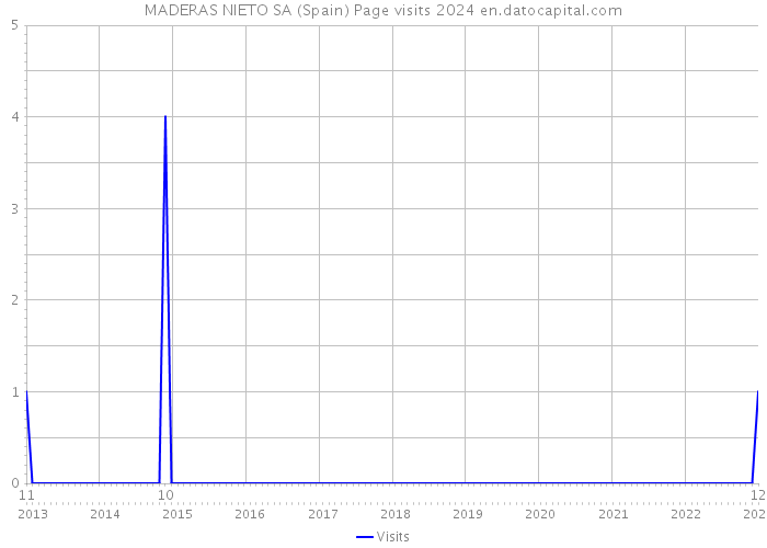 MADERAS NIETO SA (Spain) Page visits 2024 