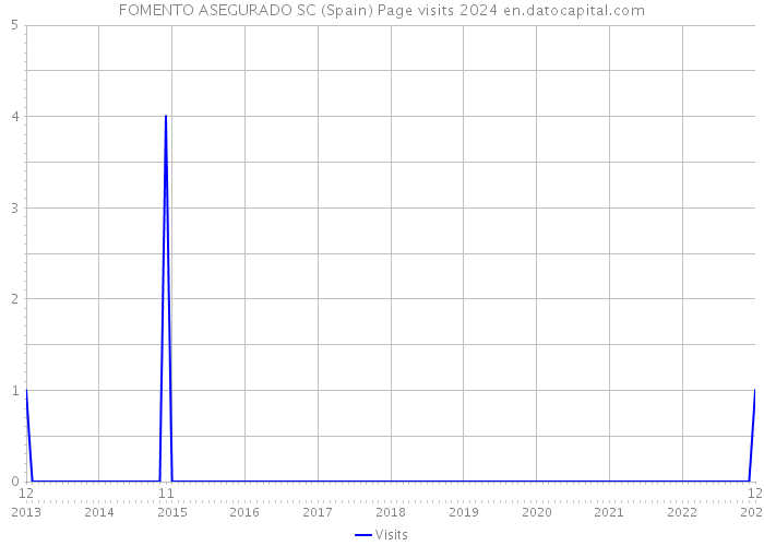 FOMENTO ASEGURADO SC (Spain) Page visits 2024 