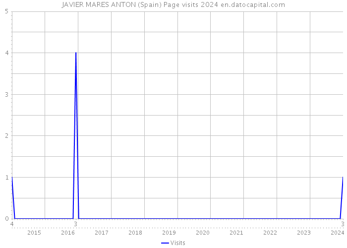 JAVIER MARES ANTON (Spain) Page visits 2024 