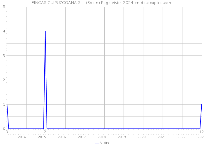 FINCAS GUIPUZCOANA S.L. (Spain) Page visits 2024 