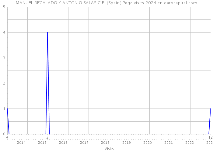 MANUEL REGALADO Y ANTONIO SALAS C.B. (Spain) Page visits 2024 