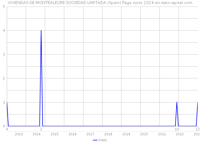 VIVIENDAS DE MONTEALEGRE SOCIEDAD LIMITADA (Spain) Page visits 2024 