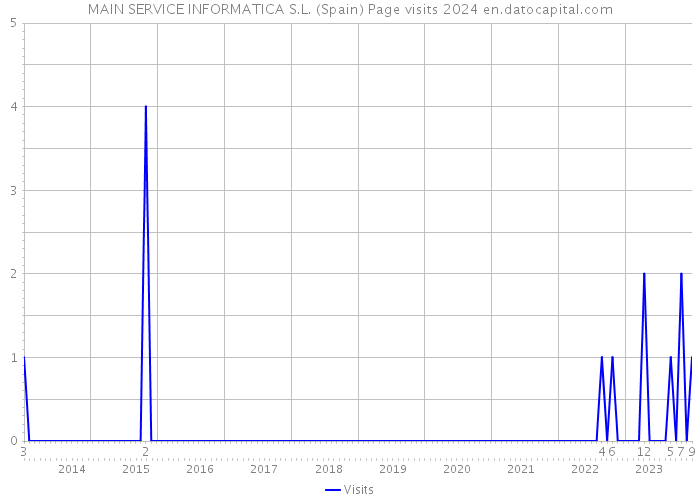 MAIN SERVICE INFORMATICA S.L. (Spain) Page visits 2024 