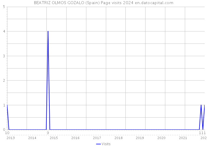 BEATRIZ OLMOS GOZALO (Spain) Page visits 2024 