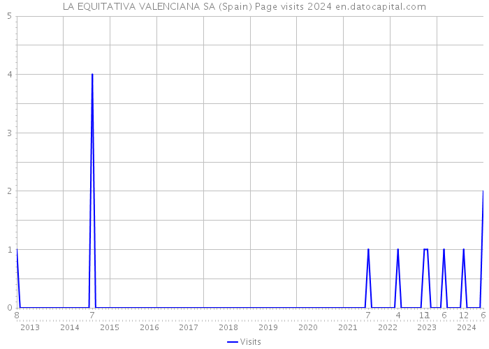 LA EQUITATIVA VALENCIANA SA (Spain) Page visits 2024 