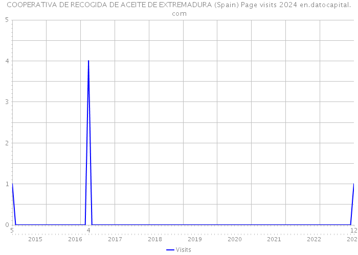 COOPERATIVA DE RECOGIDA DE ACEITE DE EXTREMADURA (Spain) Page visits 2024 