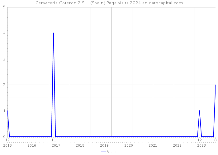 Cerveceria Goteron 2 S.L. (Spain) Page visits 2024 