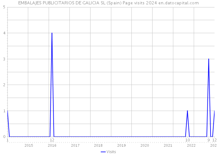 EMBALAJES PUBLICITARIOS DE GALICIA SL (Spain) Page visits 2024 