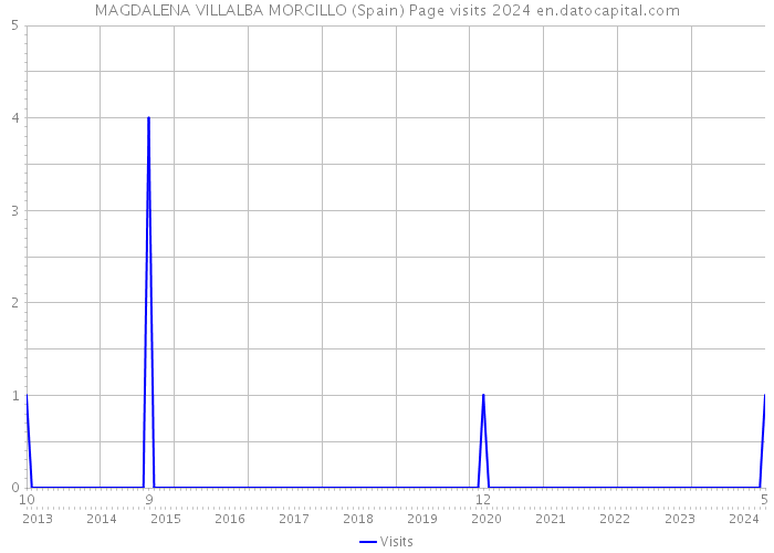 MAGDALENA VILLALBA MORCILLO (Spain) Page visits 2024 