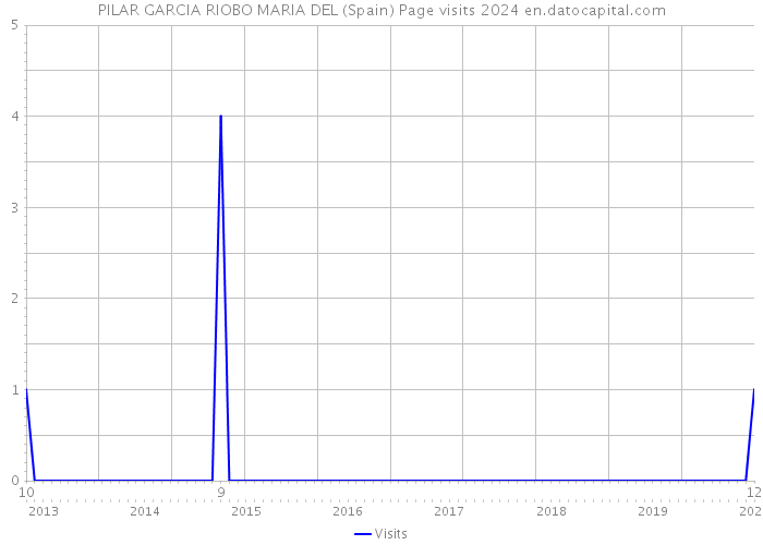 PILAR GARCIA RIOBO MARIA DEL (Spain) Page visits 2024 