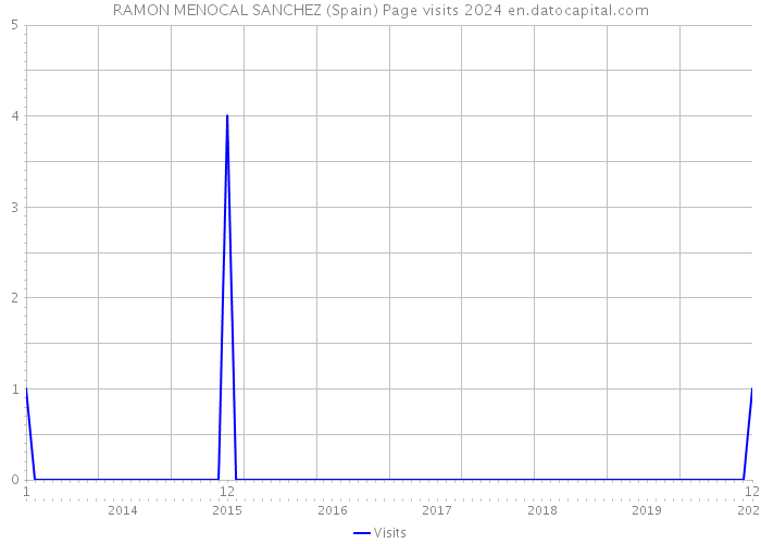 RAMON MENOCAL SANCHEZ (Spain) Page visits 2024 