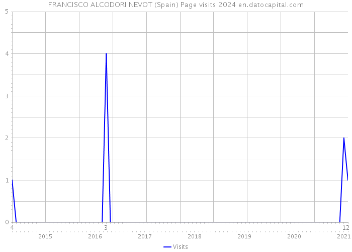 FRANCISCO ALCODORI NEVOT (Spain) Page visits 2024 
