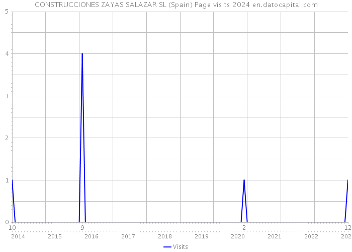 CONSTRUCCIONES ZAYAS SALAZAR SL (Spain) Page visits 2024 