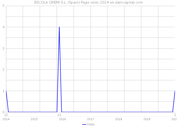 ESCOLA GREMI S.L. (Spain) Page visits 2024 