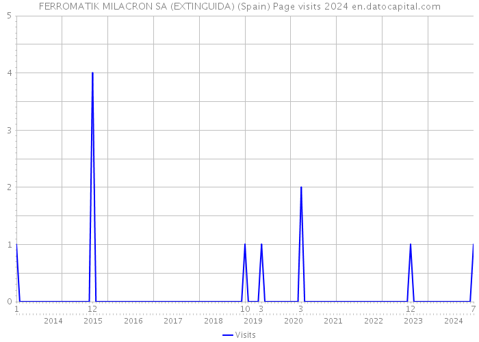 FERROMATIK MILACRON SA (EXTINGUIDA) (Spain) Page visits 2024 