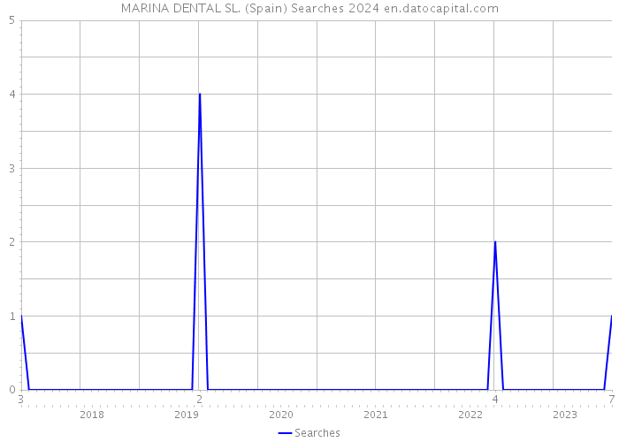 MARINA DENTAL SL. (Spain) Searches 2024 