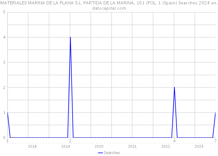 MATERIALES MARINA DE LA PLANA S.L. PARTIDA DE LA MARINA, 161 (POL. 1 (Spain) Searches 2024 