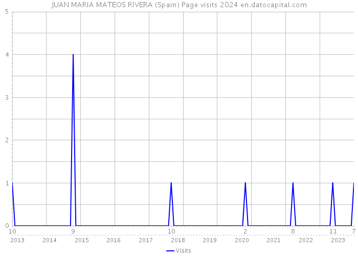 JUAN MARIA MATEOS RIVERA (Spain) Page visits 2024 