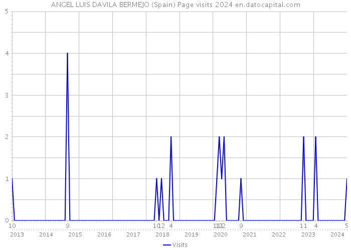 ANGEL LUIS DAVILA BERMEJO (Spain) Page visits 2024 