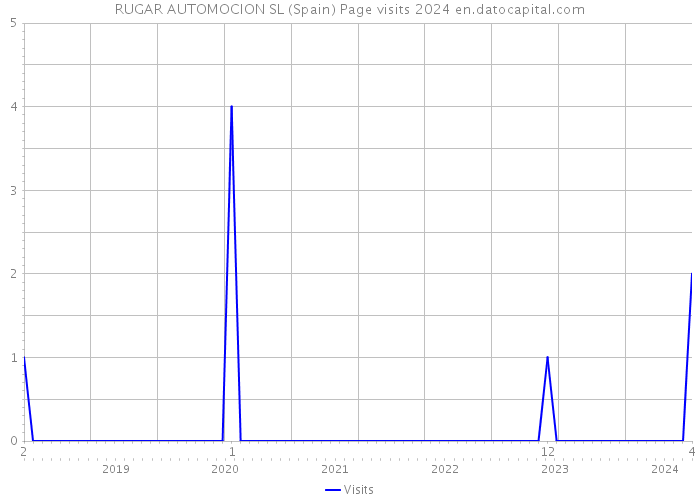 RUGAR AUTOMOCION SL (Spain) Page visits 2024 