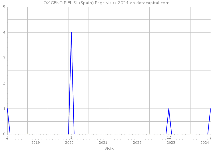 OXIGENO PIEL SL (Spain) Page visits 2024 