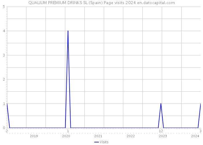 QUALIUM PREMIUM DRINKS SL (Spain) Page visits 2024 