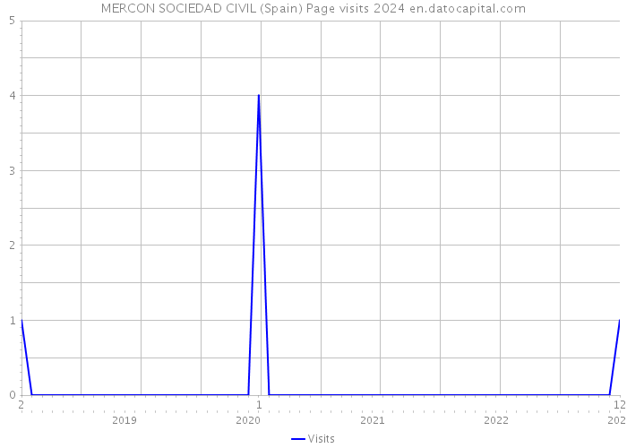 MERCON SOCIEDAD CIVIL (Spain) Page visits 2024 