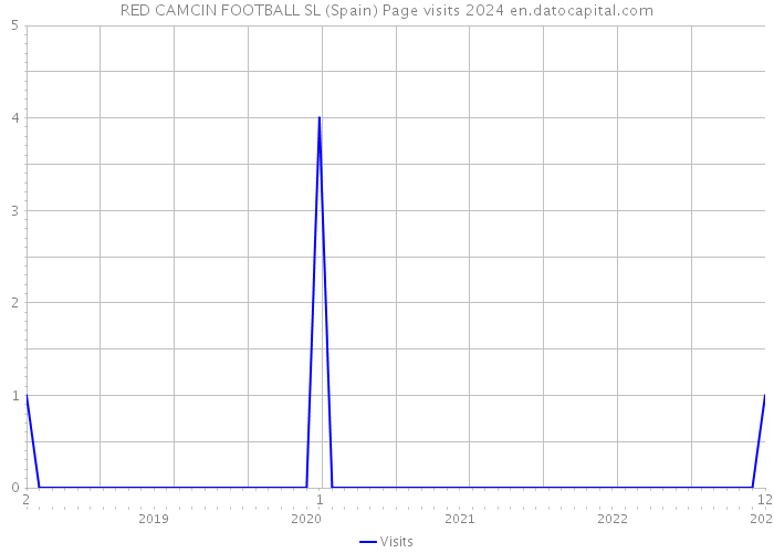 RED CAMCIN FOOTBALL SL (Spain) Page visits 2024 