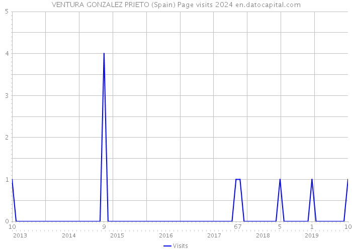 VENTURA GONZALEZ PRIETO (Spain) Page visits 2024 