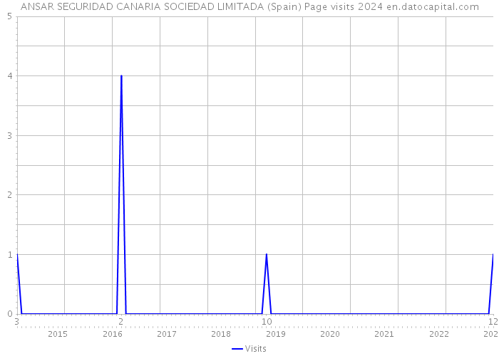 ANSAR SEGURIDAD CANARIA SOCIEDAD LIMITADA (Spain) Page visits 2024 