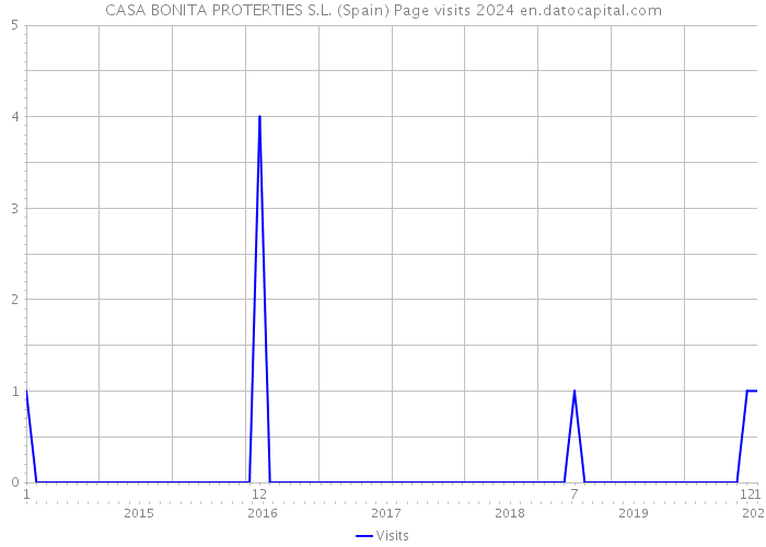 CASA BONITA PROTERTIES S.L. (Spain) Page visits 2024 