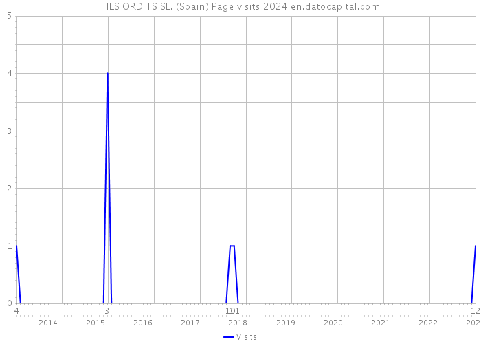 FILS ORDITS SL. (Spain) Page visits 2024 