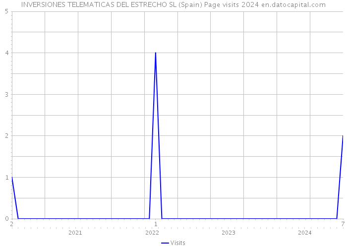 INVERSIONES TELEMATICAS DEL ESTRECHO SL (Spain) Page visits 2024 