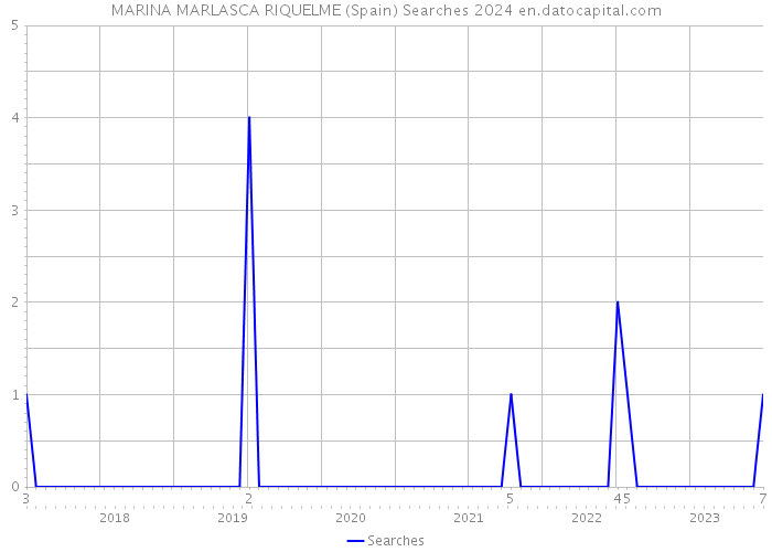 MARINA MARLASCA RIQUELME (Spain) Searches 2024 