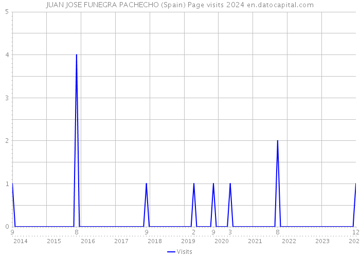 JUAN JOSE FUNEGRA PACHECHO (Spain) Page visits 2024 