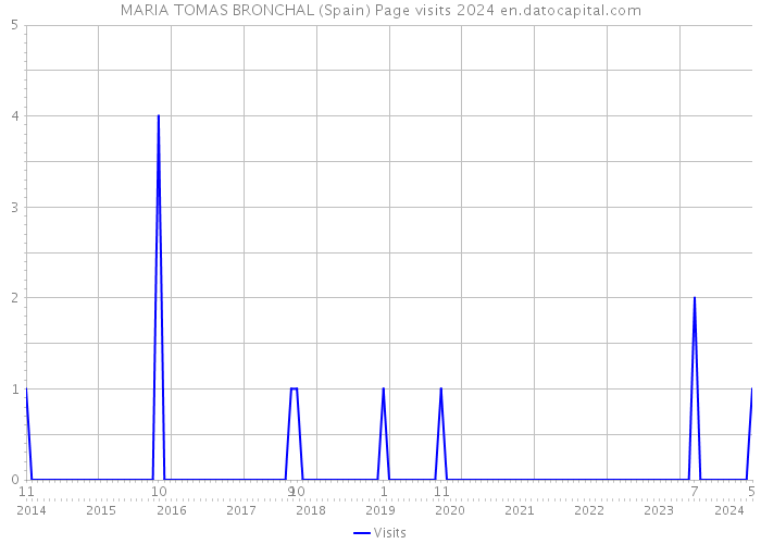 MARIA TOMAS BRONCHAL (Spain) Page visits 2024 