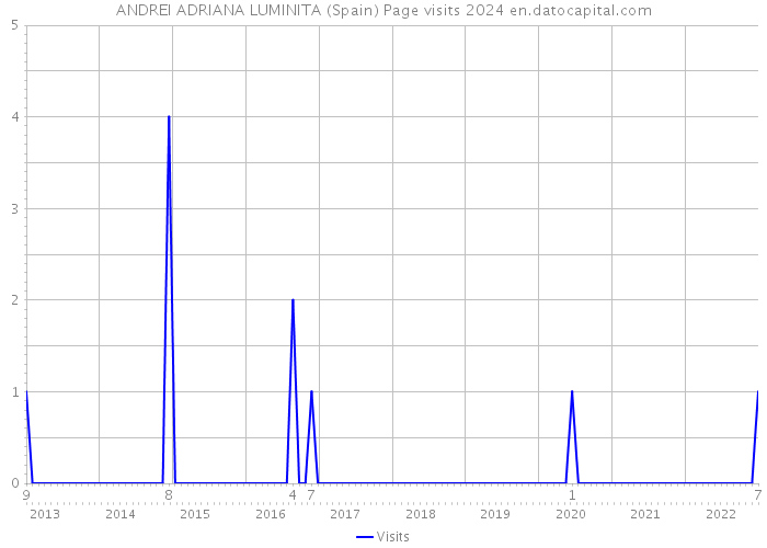 ANDREI ADRIANA LUMINITA (Spain) Page visits 2024 