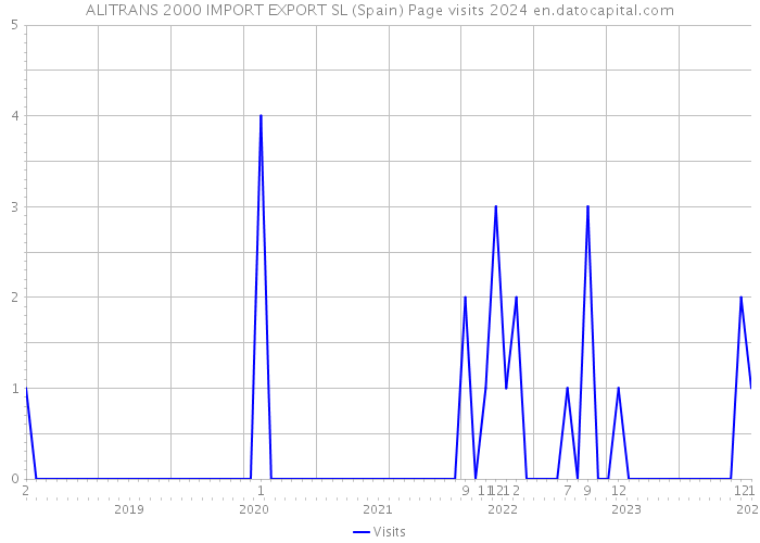 ALITRANS 2000 IMPORT EXPORT SL (Spain) Page visits 2024 