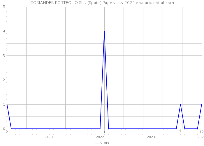 CORIANDER PORTFOLIO SLU (Spain) Page visits 2024 