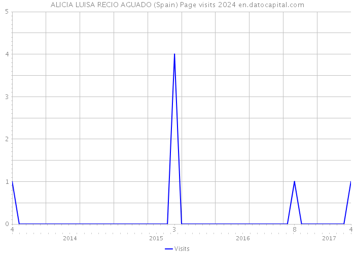 ALICIA LUISA RECIO AGUADO (Spain) Page visits 2024 