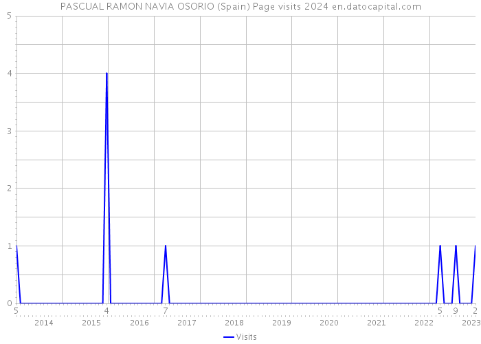 PASCUAL RAMON NAVIA OSORIO (Spain) Page visits 2024 
