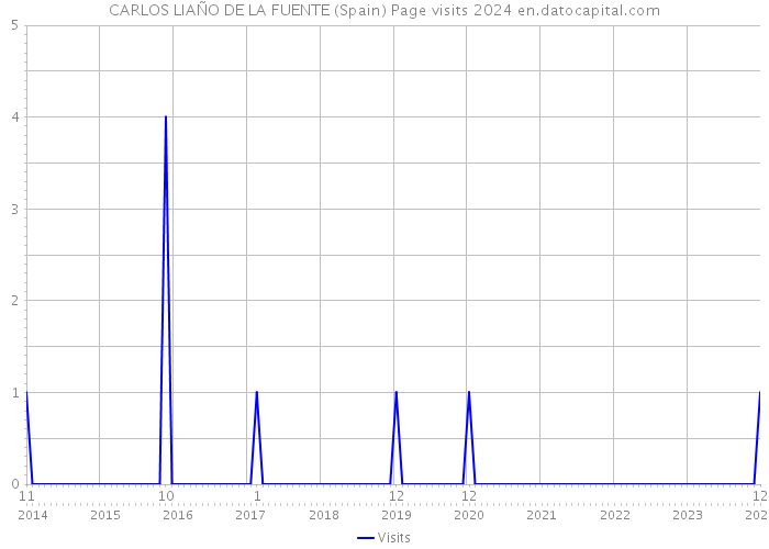 CARLOS LIAÑO DE LA FUENTE (Spain) Page visits 2024 