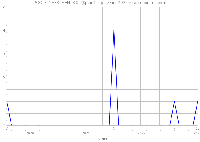 POOLE INVESTMENTS SL (Spain) Page visits 2024 