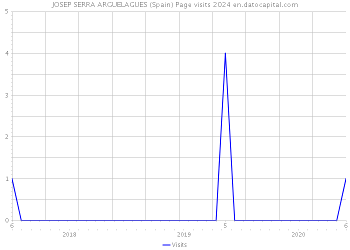 JOSEP SERRA ARGUELAGUES (Spain) Page visits 2024 