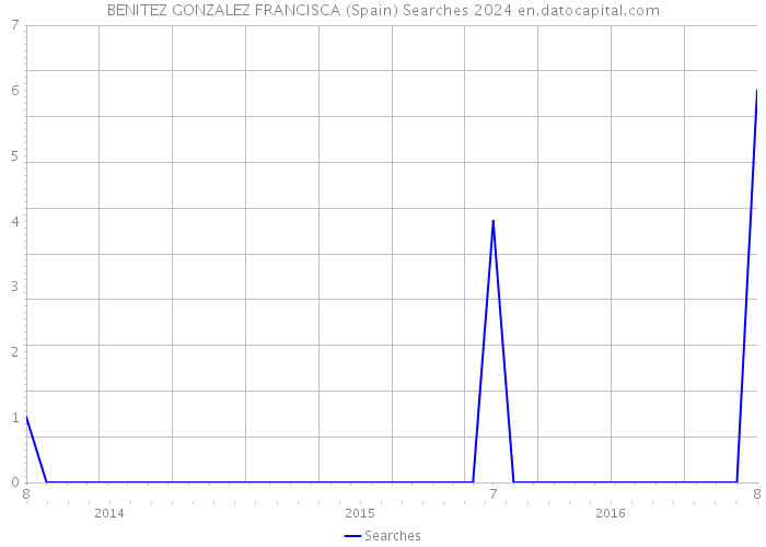 BENITEZ GONZALEZ FRANCISCA (Spain) Searches 2024 