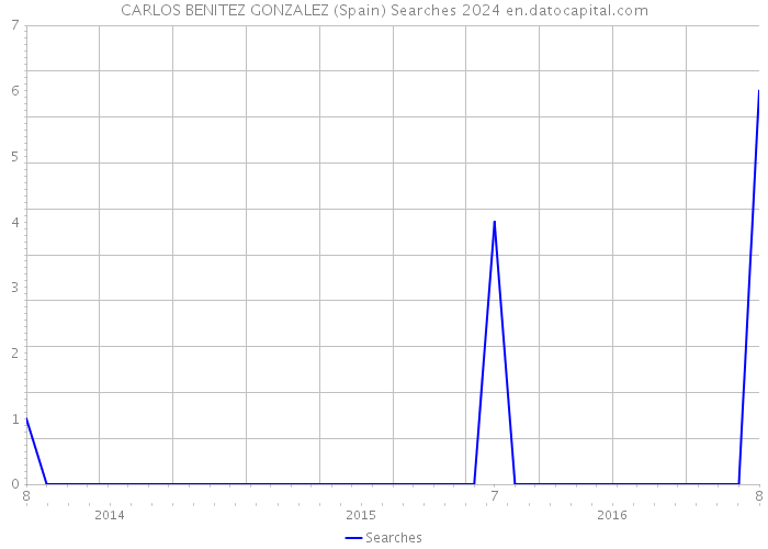 CARLOS BENITEZ GONZALEZ (Spain) Searches 2024 