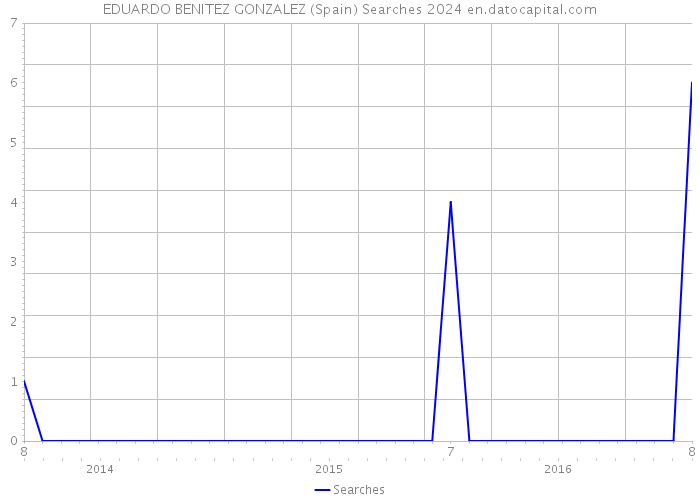 EDUARDO BENITEZ GONZALEZ (Spain) Searches 2024 