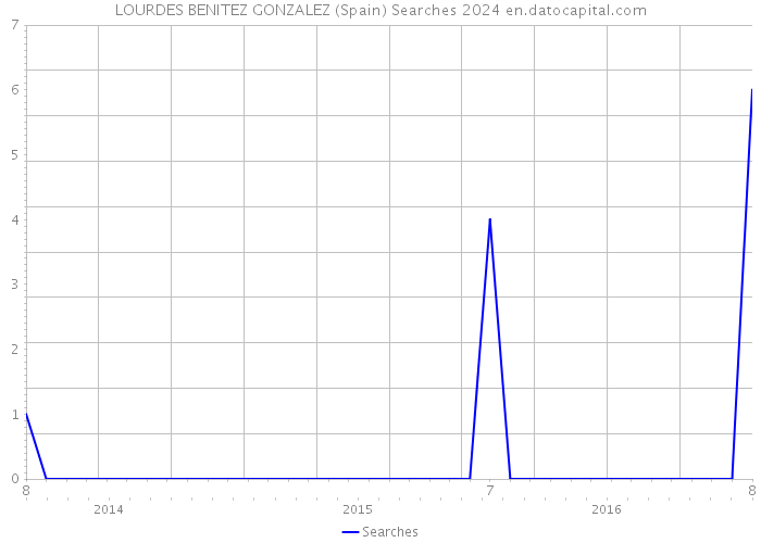 LOURDES BENITEZ GONZALEZ (Spain) Searches 2024 