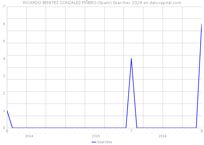 RICARDO BENITEZ GONZALEZ PIÑERO (Spain) Searches 2024 